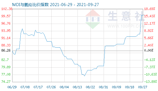 9月27日MDI與氨綸比價指數圖