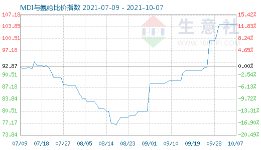 10月7日MDI與氨綸比價指數圖