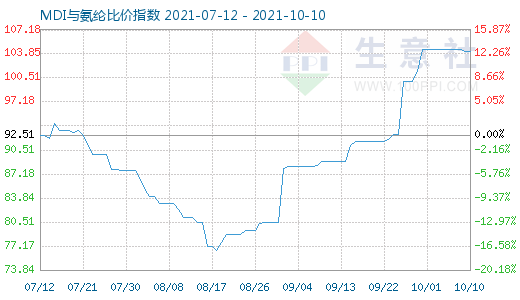 10月10日MDI與氨綸比價指數圖