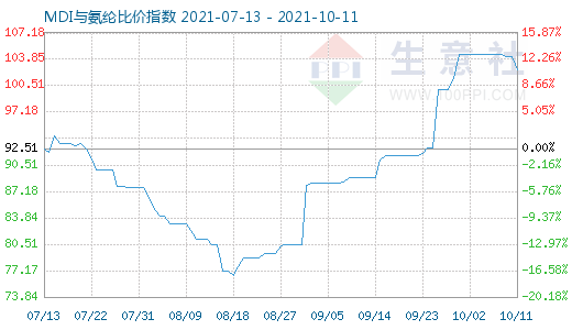 10月11日MDI與氨綸比價(jià)指數(shù)圖
