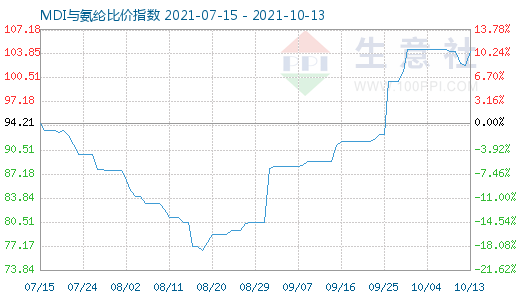 10月13日MDI與氨綸比價指數圖