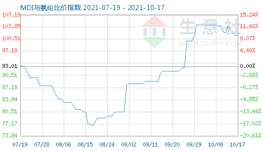 10月17日MDI與氨綸比價(jià)指數(shù)圖
