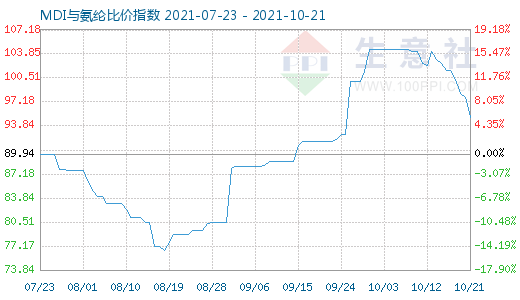 10月21日MDI與氨綸比價(jià)指數(shù)圖
