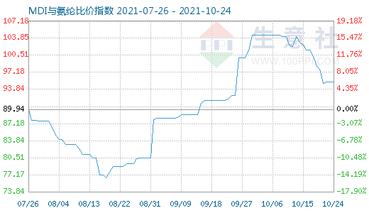 10月24日MDI與氨綸比價(jià)指數(shù)圖