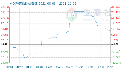 11月1日MDI與氨綸比價指數圖