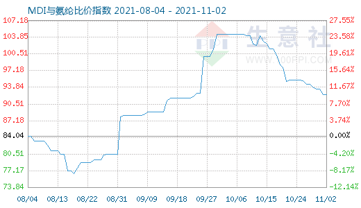 11月2日MDI與氨綸比價(jià)指數(shù)圖