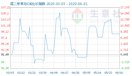 6月1日混二甲苯與OX比價指數(shù)圖