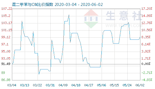 6月2日混二甲苯與OX比價(jià)指數(shù)圖