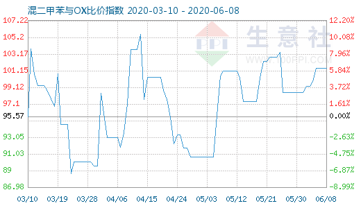 6月8日混二甲苯與OX比價指數(shù)圖