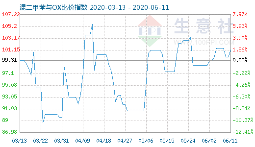 6月11日混二甲苯與OX比價(jià)指數(shù)圖