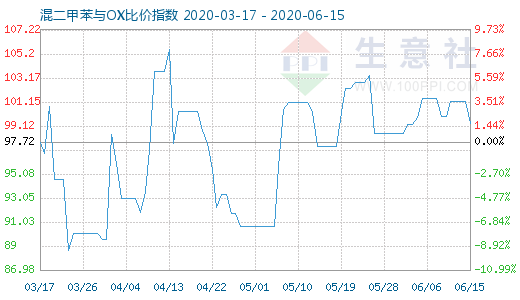 6月15日混二甲苯與OX比價(jià)指數(shù)圖