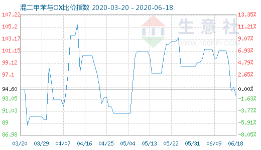 6月18日混二甲苯與OX比價(jià)指數(shù)圖
