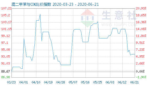 6月21日混二甲苯與OX比價(jià)指數(shù)圖