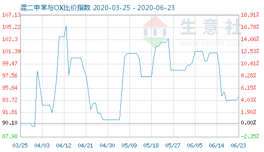 6月23日混二甲苯與OX比價(jià)指數(shù)圖