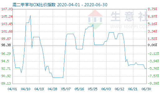 6月30日混二甲苯與OX比價指數(shù)圖