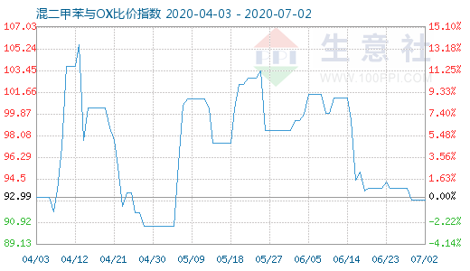 7月2日混二甲苯與OX比價指數(shù)圖