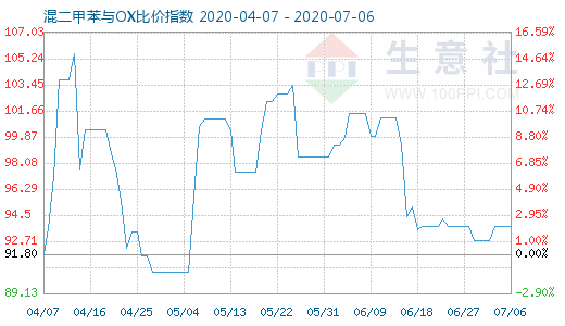 7月6日混二甲苯與OX比價指數圖
