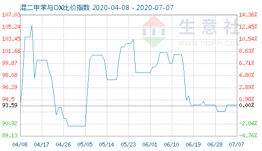 7月7日混二甲苯與OX比價指數(shù)圖