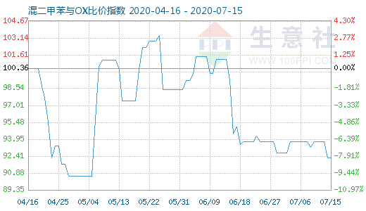 7月15日混二甲苯與OX比價指數(shù)圖