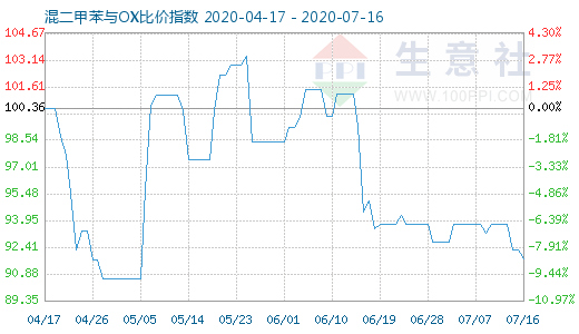 7月16日混二甲苯與OX比價(jià)指數(shù)圖