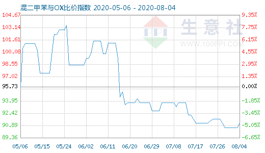 8月4日混二甲苯與OX比價指數(shù)圖