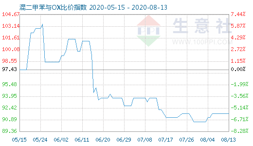 8月13日混二甲苯與OX比價(jià)指數(shù)圖