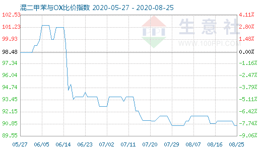 8月25日混二甲苯與OX比價(jià)指數(shù)圖