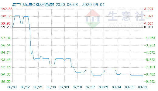 9月1日混二甲苯與OX比價指數圖