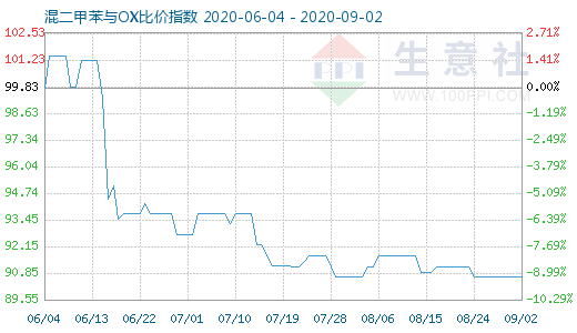 9月2日混二甲苯與OX比價(jià)指數(shù)圖