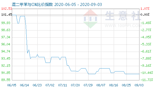 9月3日混二甲苯與OX比價(jià)指數(shù)圖