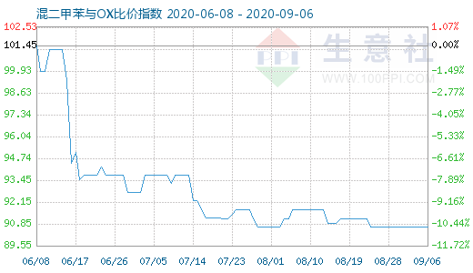 9月6日混二甲苯與OX比價指數(shù)圖