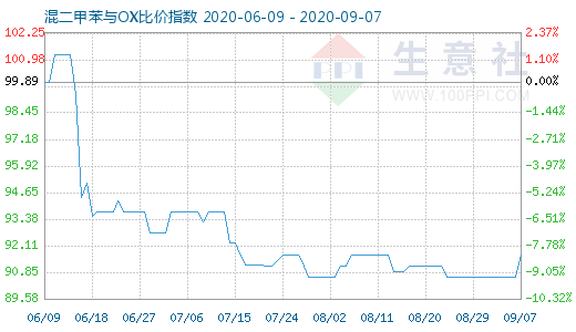 9月7日混二甲苯與OX比價(jià)指數(shù)圖