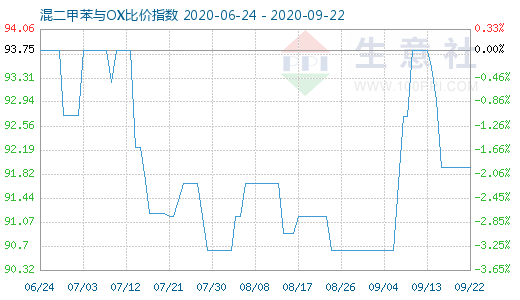 9月22日混二甲苯與OX比價(jià)指數(shù)圖