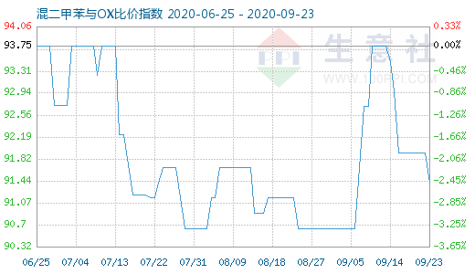 9月23日混二甲苯與OX比價(jià)指數(shù)圖