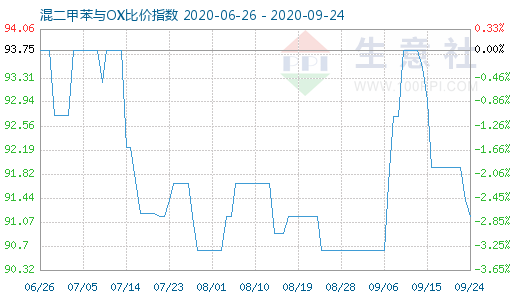 9月24日混二甲苯與OX比價(jià)指數(shù)圖