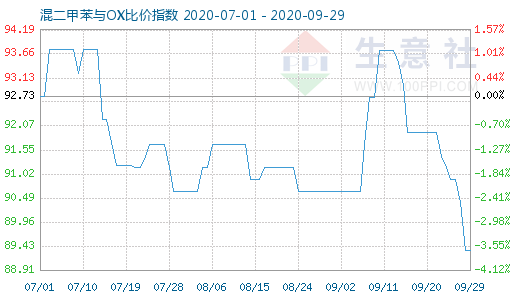 9月29日混二甲苯與OX比價(jià)指數(shù)圖