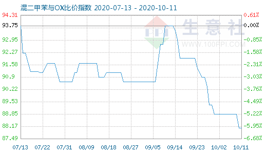 10月11日混二甲苯與OX比價指數(shù)圖