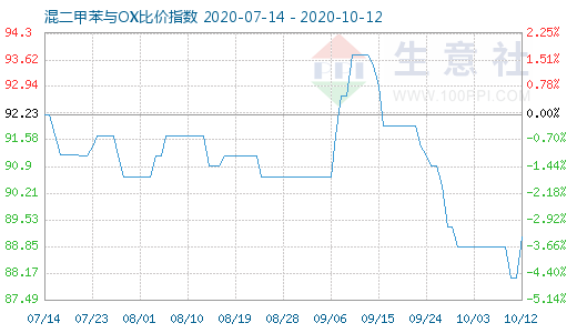 10月12日混二甲苯與OX比價指數圖