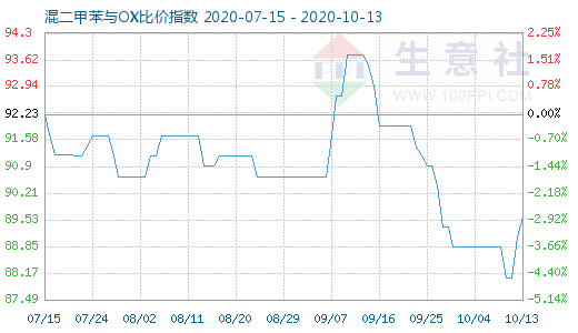 10月13日混二甲苯與OX比價(jià)指數(shù)圖