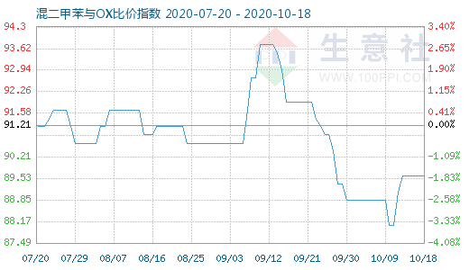 10月18日混二甲苯與OX比價指數(shù)圖