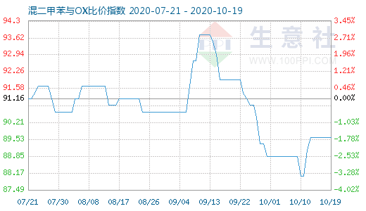 10月19日混二甲苯與OX比價指數圖