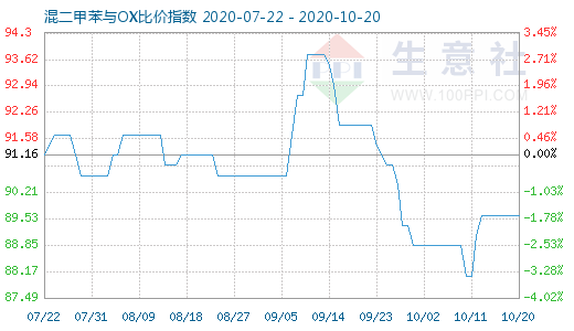 10月20日混二甲苯與OX比價指數圖