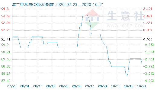 10月21日混二甲苯與OX比價(jià)指數(shù)圖