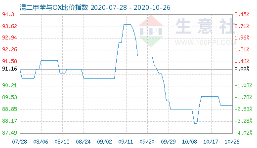 10月26日混二甲苯與OX比價指數(shù)圖
