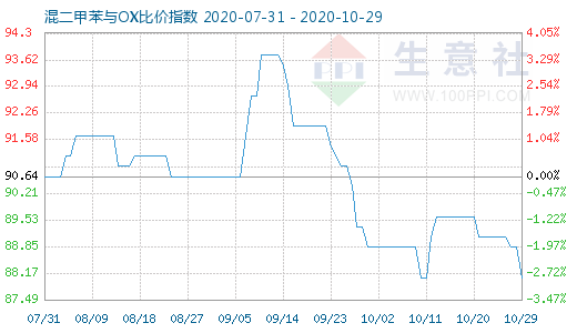 10月29日混二甲苯與OX比價(jià)指數(shù)圖