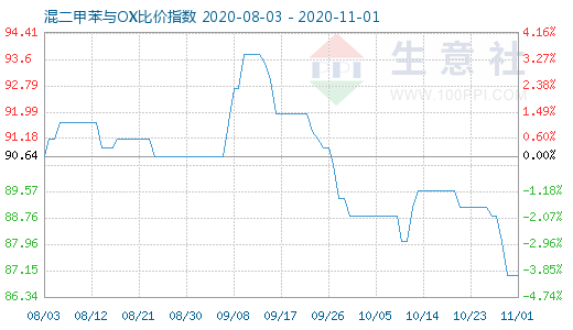 11月1日混二甲苯與OX比價指數(shù)圖