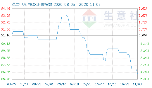 11月3日混二甲苯與OX比價指數圖