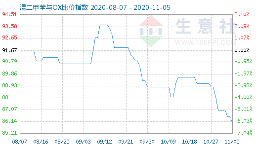 11月5日混二甲苯與OX比價指數圖