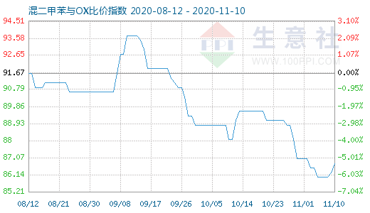 11月10日混二甲苯與OX比價指數(shù)圖