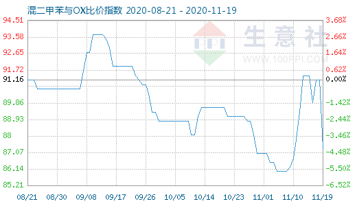 11月19日混二甲苯與OX比價指數(shù)圖